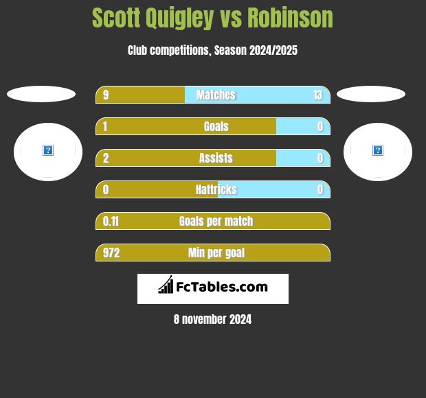 Scott Quigley vs Robinson h2h player stats