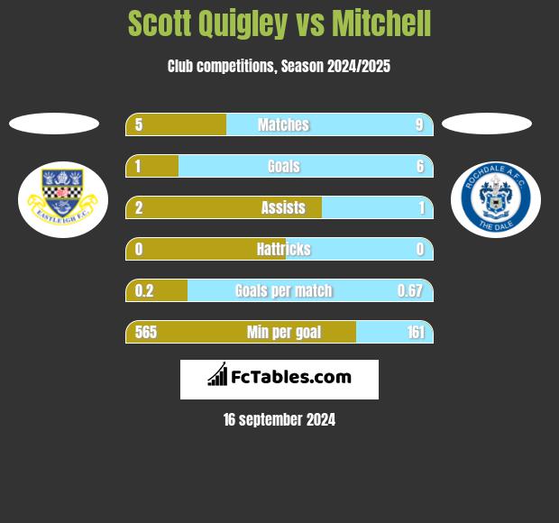 Scott Quigley vs Mitchell h2h player stats