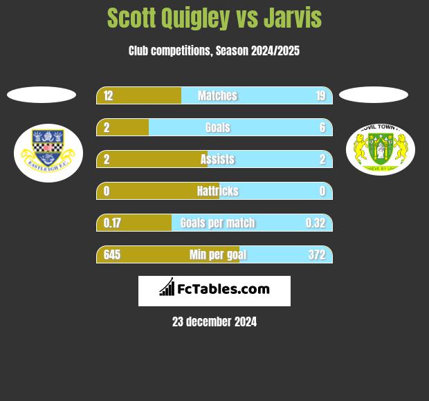 Scott Quigley vs Jarvis h2h player stats