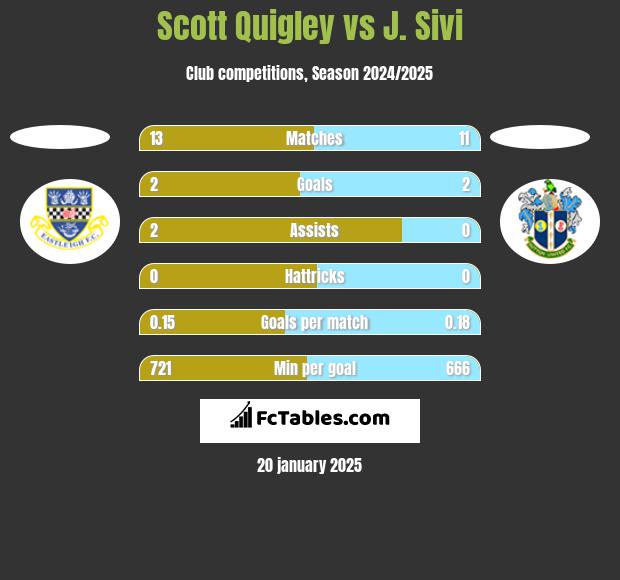 Scott Quigley vs J. Sivi h2h player stats