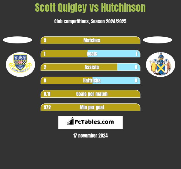 Scott Quigley vs Hutchinson h2h player stats