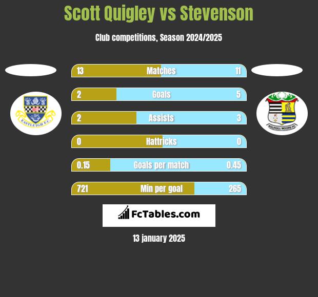 Scott Quigley vs Stevenson h2h player stats