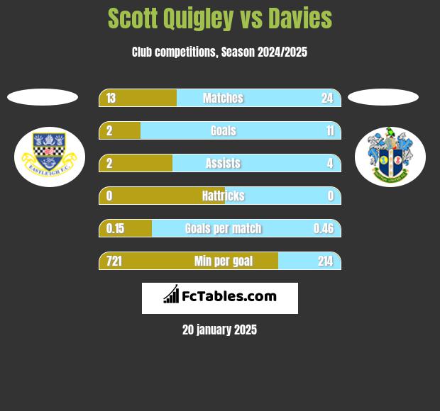 Scott Quigley vs Davies h2h player stats