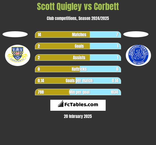 Scott Quigley vs Corbett h2h player stats