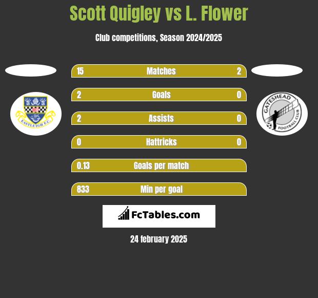 Scott Quigley vs L. Flower h2h player stats