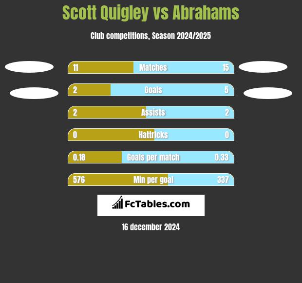 Scott Quigley vs Abrahams h2h player stats