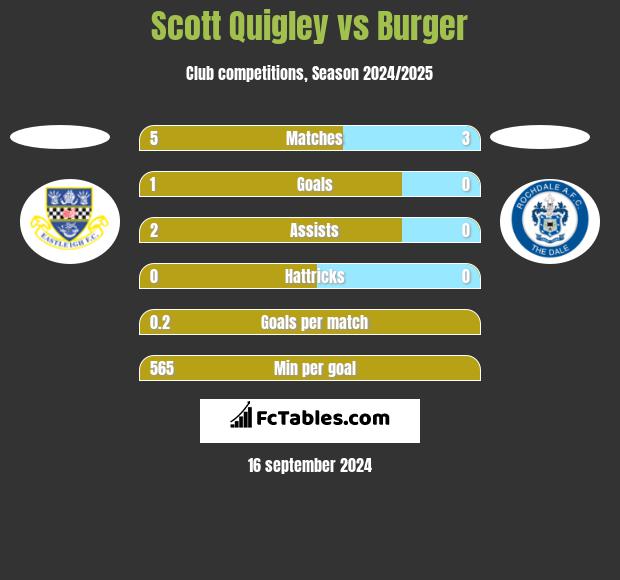 Scott Quigley vs Burger h2h player stats