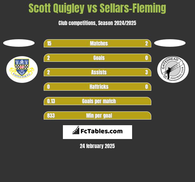 Scott Quigley vs Sellars-Fleming h2h player stats