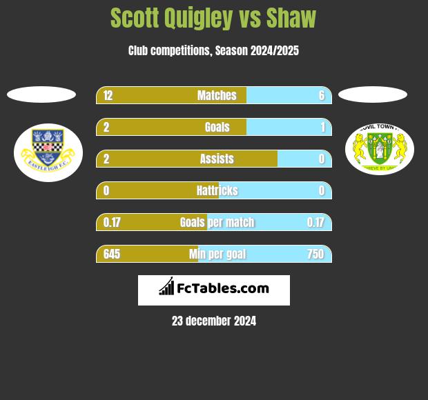 Scott Quigley vs Shaw h2h player stats