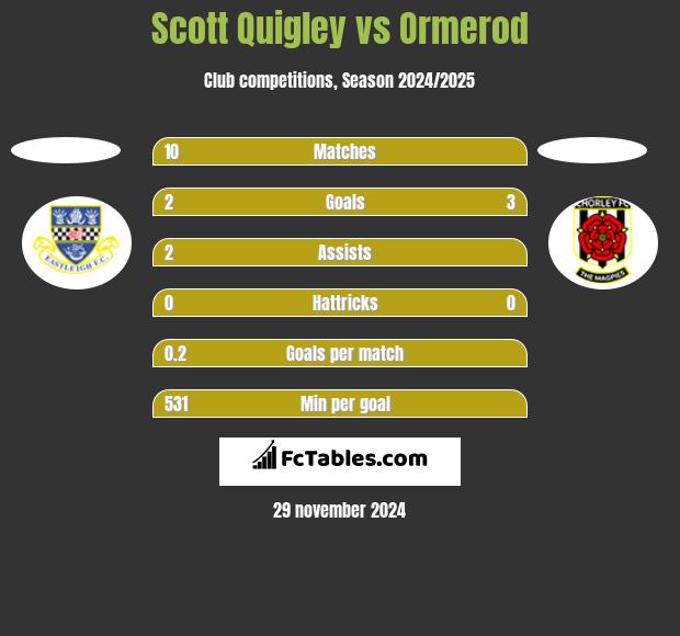 Scott Quigley vs Ormerod h2h player stats