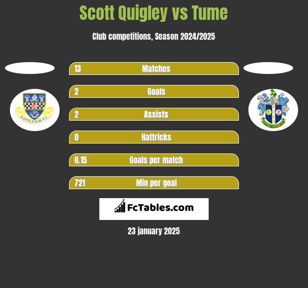 Scott Quigley vs Tume h2h player stats