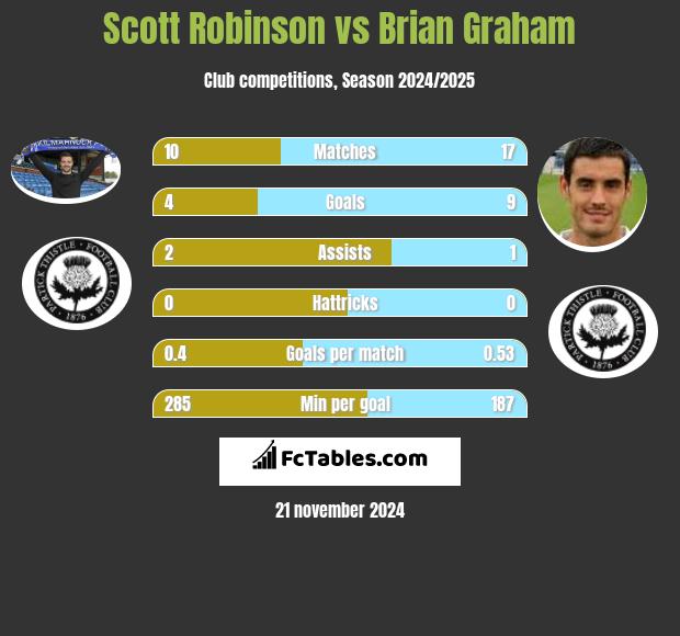 Scott Robinson vs Brian Graham h2h player stats