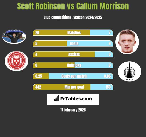 Scott Robinson vs Callum Morrison h2h player stats