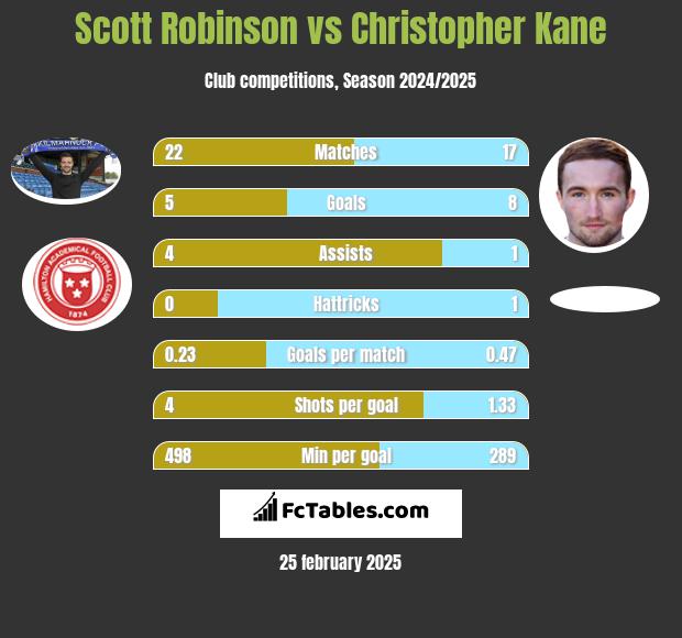 Scott Robinson vs Christopher Kane h2h player stats