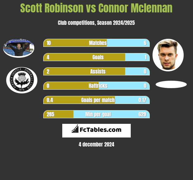 Scott Robinson vs Connor Mclennan h2h player stats