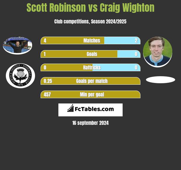 Scott Robinson vs Craig Wighton h2h player stats