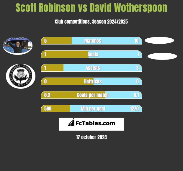 Scott Robinson vs David Wotherspoon h2h player stats