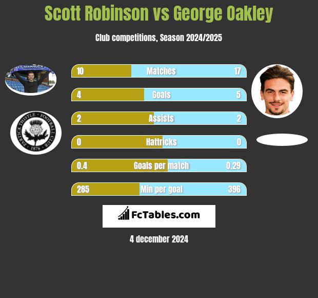 Scott Robinson vs George Oakley h2h player stats