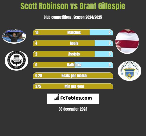 Scott Robinson vs Grant Gillespie h2h player stats