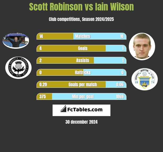 Scott Robinson vs Iain Wilson h2h player stats