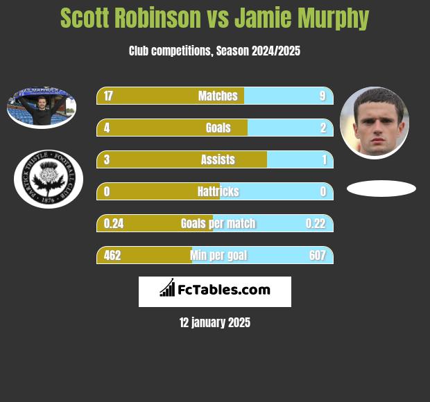 Scott Robinson vs Jamie Murphy h2h player stats