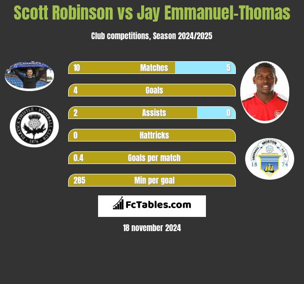 Scott Robinson vs Jay Emmanuel-Thomas h2h player stats