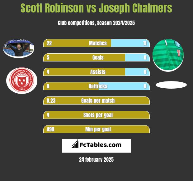 Scott Robinson vs Joseph Chalmers h2h player stats