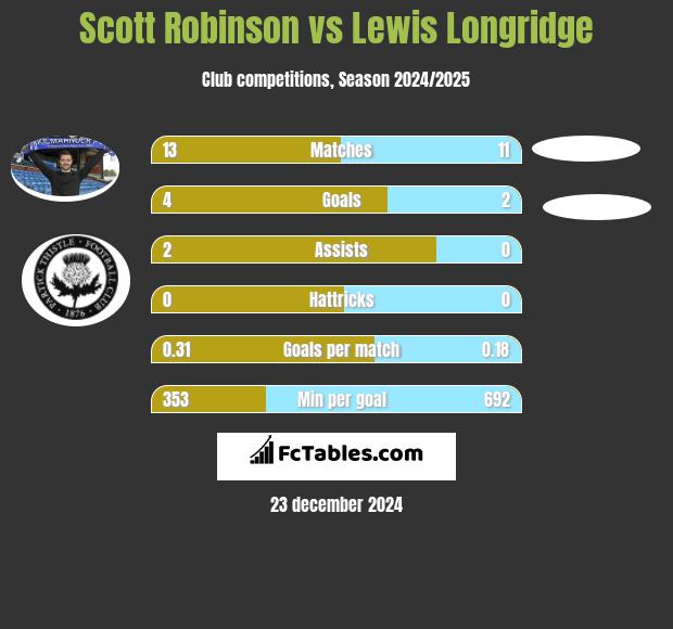 Scott Robinson vs Lewis Longridge h2h player stats