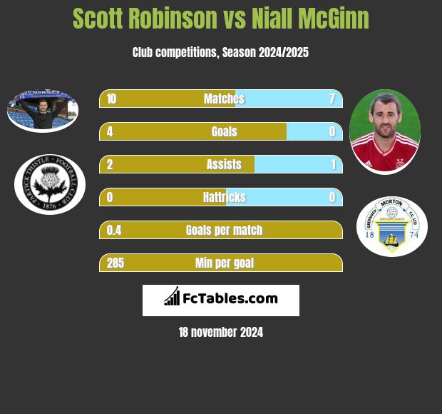 Scott Robinson vs Niall McGinn h2h player stats