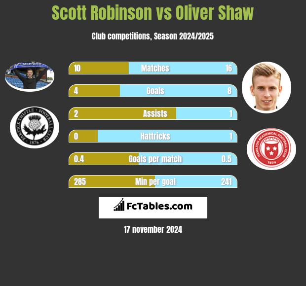 Scott Robinson vs Oliver Shaw h2h player stats