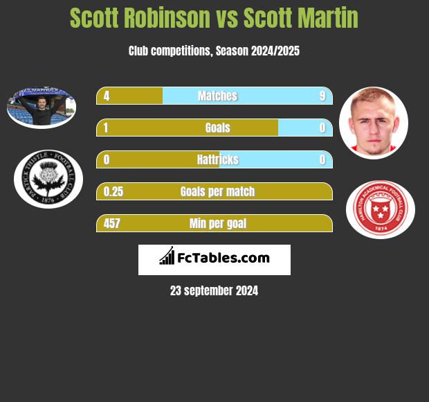 Scott Robinson vs Scott Martin h2h player stats