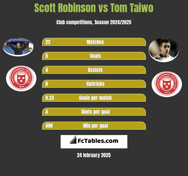 Scott Robinson vs Tom Taiwo h2h player stats