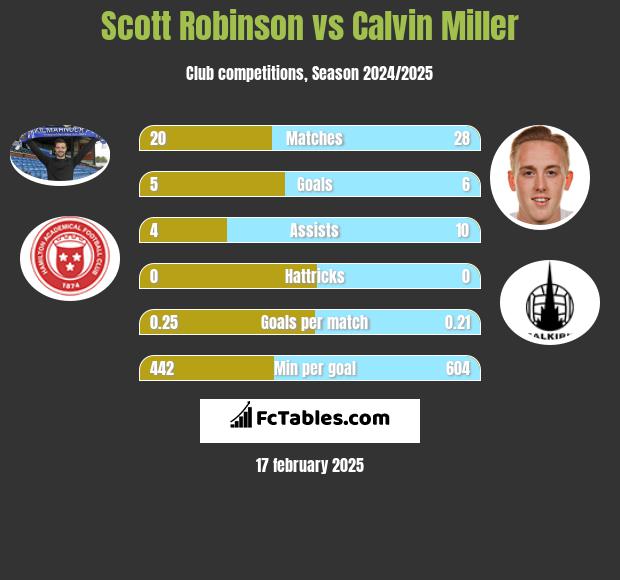 Scott Robinson vs Calvin Miller h2h player stats