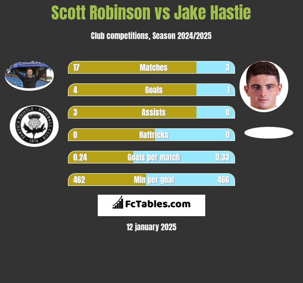 Scott Robinson vs Jake Hastie h2h player stats