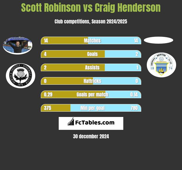 Scott Robinson vs Craig Henderson h2h player stats