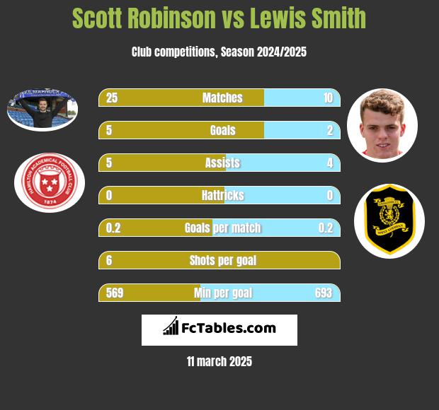 Scott Robinson vs Lewis Smith h2h player stats