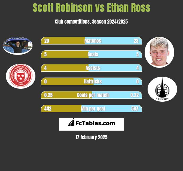 Scott Robinson vs Ethan Ross h2h player stats