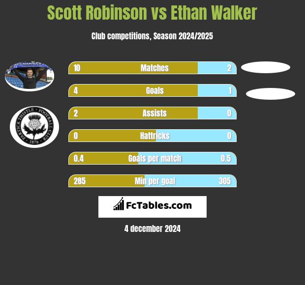 Scott Robinson vs Ethan Walker h2h player stats