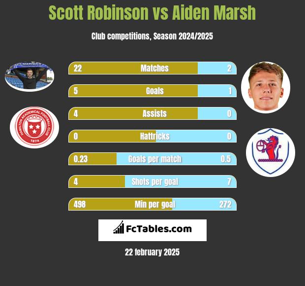 Scott Robinson vs Aiden Marsh h2h player stats