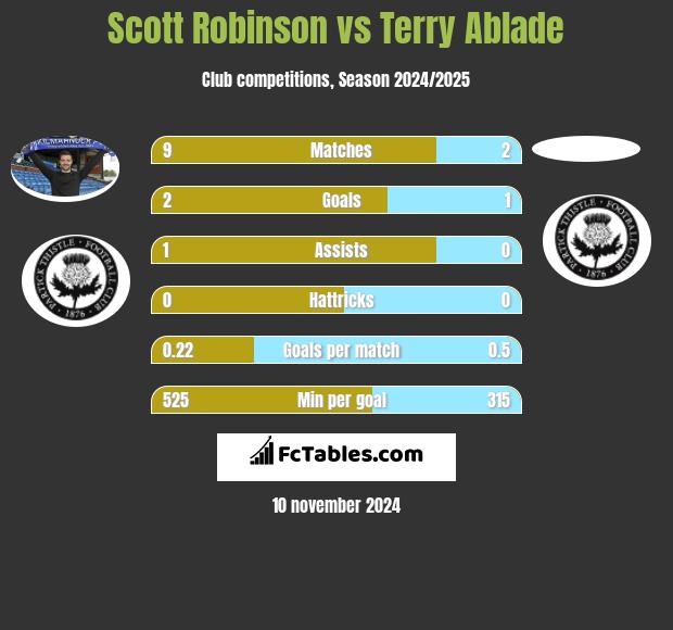 Scott Robinson vs Terry Ablade h2h player stats