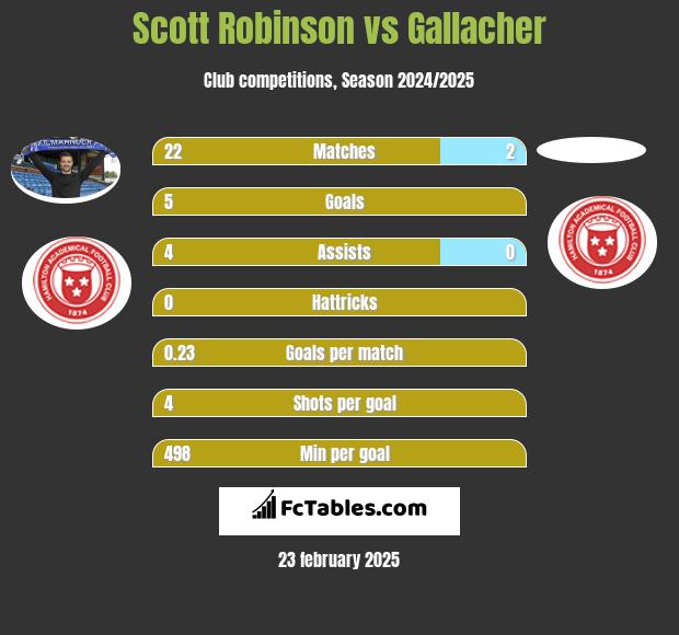 Scott Robinson vs Gallacher h2h player stats