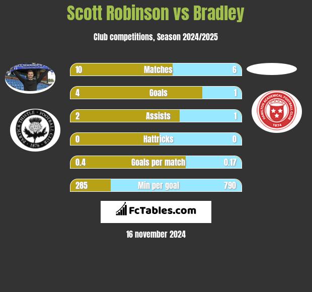 Scott Robinson vs Bradley h2h player stats