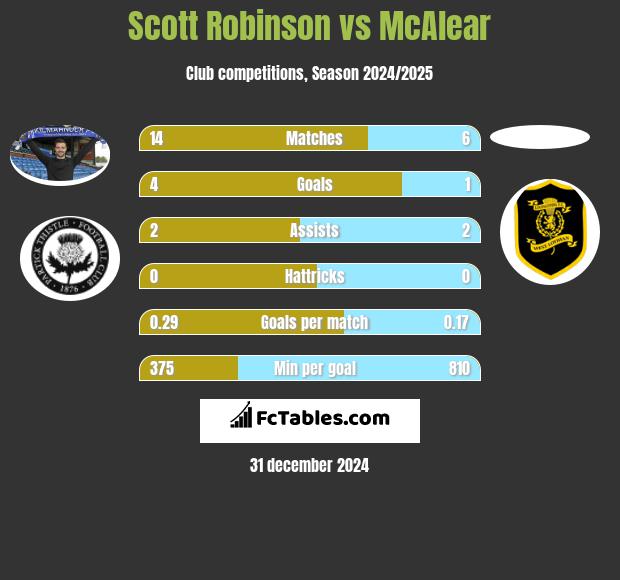 Scott Robinson vs McAlear h2h player stats