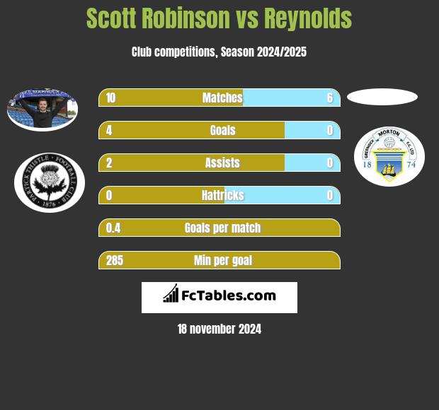 Scott Robinson vs Reynolds h2h player stats