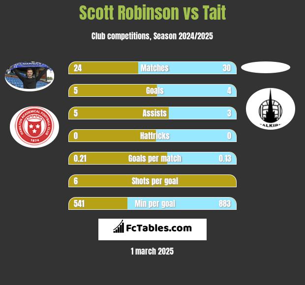 Scott Robinson vs Tait h2h player stats