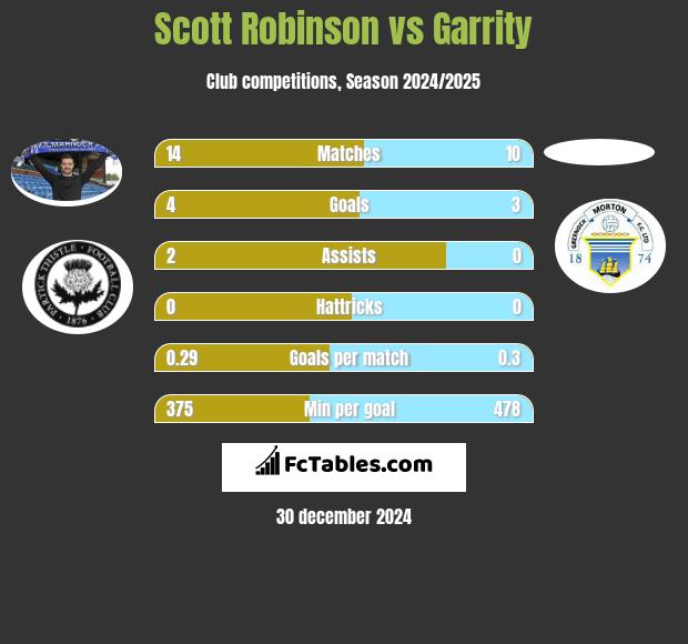 Scott Robinson vs Garrity h2h player stats