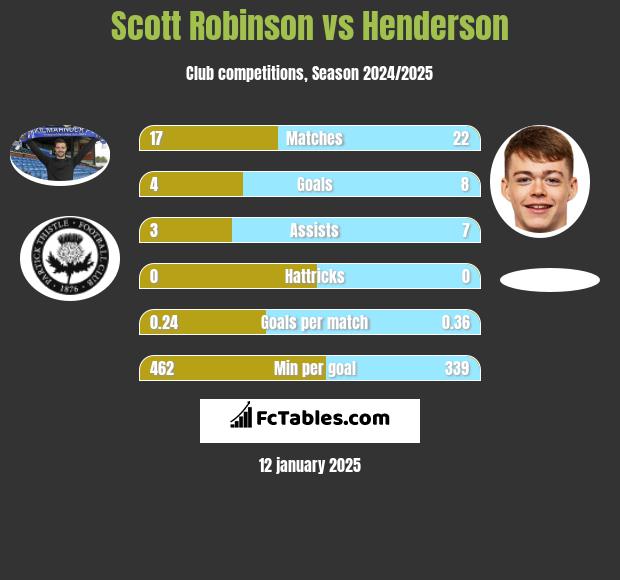 Scott Robinson vs Henderson h2h player stats