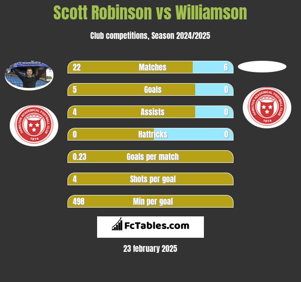 Scott Robinson vs Williamson h2h player stats