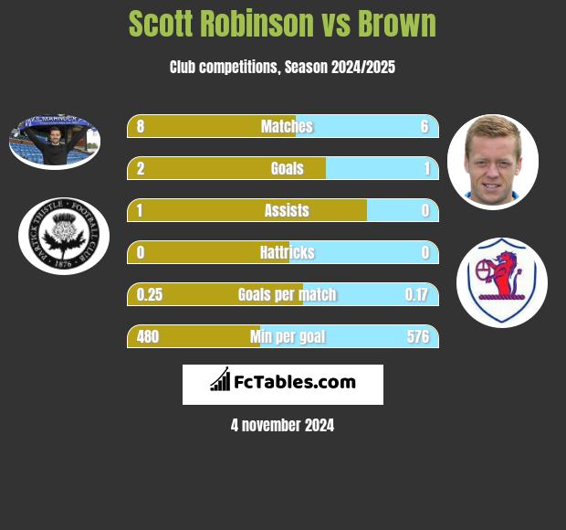 Scott Robinson vs Brown h2h player stats