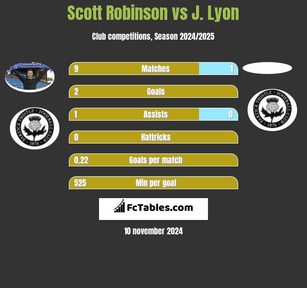 Scott Robinson vs J. Lyon h2h player stats